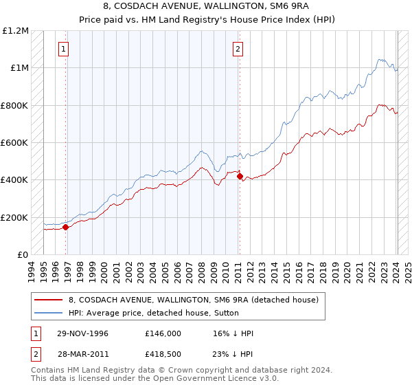 8, COSDACH AVENUE, WALLINGTON, SM6 9RA: Price paid vs HM Land Registry's House Price Index