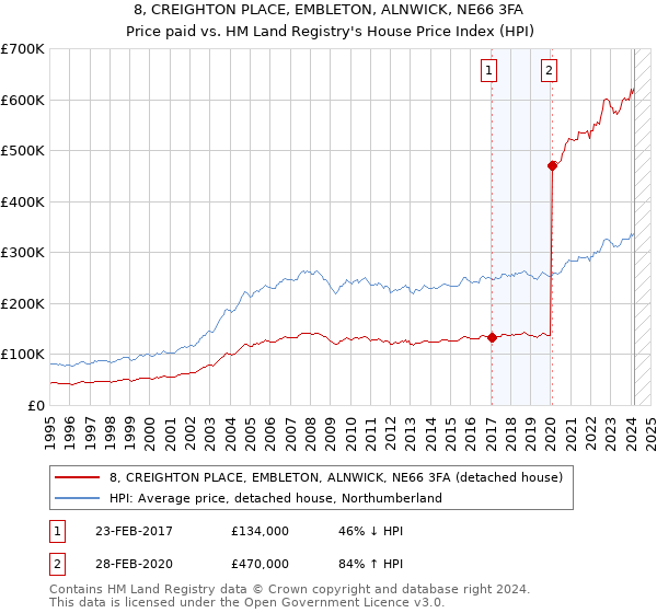 8, CREIGHTON PLACE, EMBLETON, ALNWICK, NE66 3FA: Price paid vs HM Land Registry's House Price Index