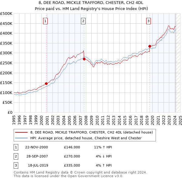8, DEE ROAD, MICKLE TRAFFORD, CHESTER, CH2 4DL: Price paid vs HM Land Registry's House Price Index