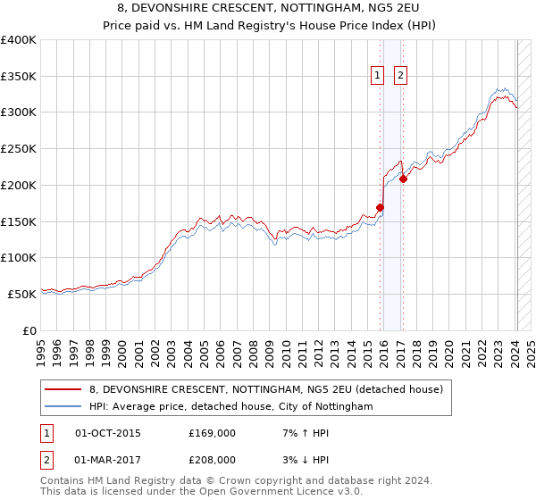 8, DEVONSHIRE CRESCENT, NOTTINGHAM, NG5 2EU: Price paid vs HM Land Registry's House Price Index
