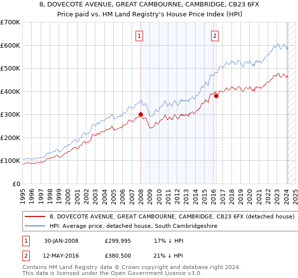 8, DOVECOTE AVENUE, GREAT CAMBOURNE, CAMBRIDGE, CB23 6FX: Price paid vs HM Land Registry's House Price Index