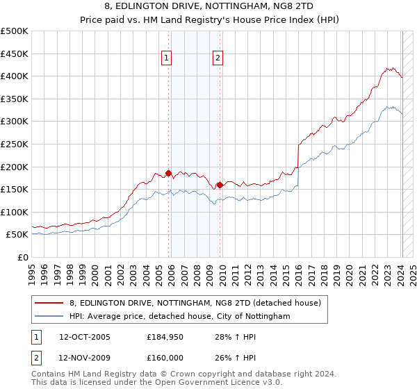 8, EDLINGTON DRIVE, NOTTINGHAM, NG8 2TD: Price paid vs HM Land Registry's House Price Index