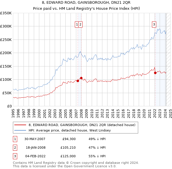 8, EDWARD ROAD, GAINSBOROUGH, DN21 2QR: Price paid vs HM Land Registry's House Price Index
