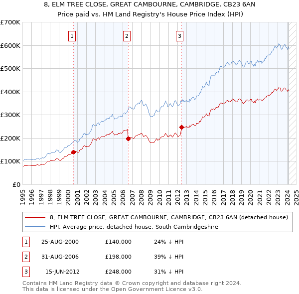 8, ELM TREE CLOSE, GREAT CAMBOURNE, CAMBRIDGE, CB23 6AN: Price paid vs HM Land Registry's House Price Index