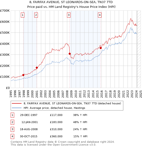 8, FAIRFAX AVENUE, ST LEONARDS-ON-SEA, TN37 7TD: Price paid vs HM Land Registry's House Price Index