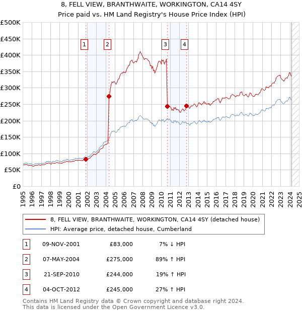 8, FELL VIEW, BRANTHWAITE, WORKINGTON, CA14 4SY: Price paid vs HM Land Registry's House Price Index