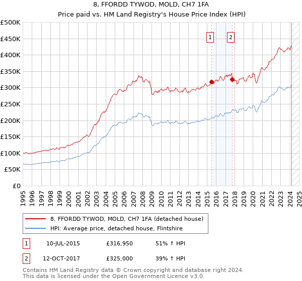 8, FFORDD TYWOD, MOLD, CH7 1FA: Price paid vs HM Land Registry's House Price Index