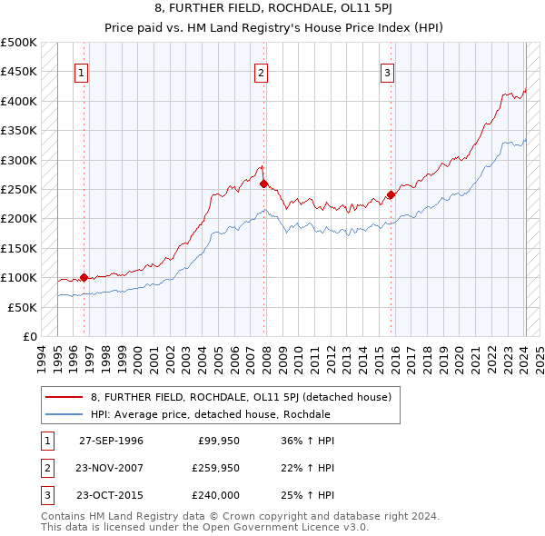 8, FURTHER FIELD, ROCHDALE, OL11 5PJ: Price paid vs HM Land Registry's House Price Index