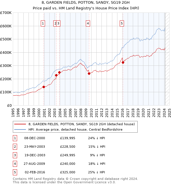 8, GARDEN FIELDS, POTTON, SANDY, SG19 2GH: Price paid vs HM Land Registry's House Price Index