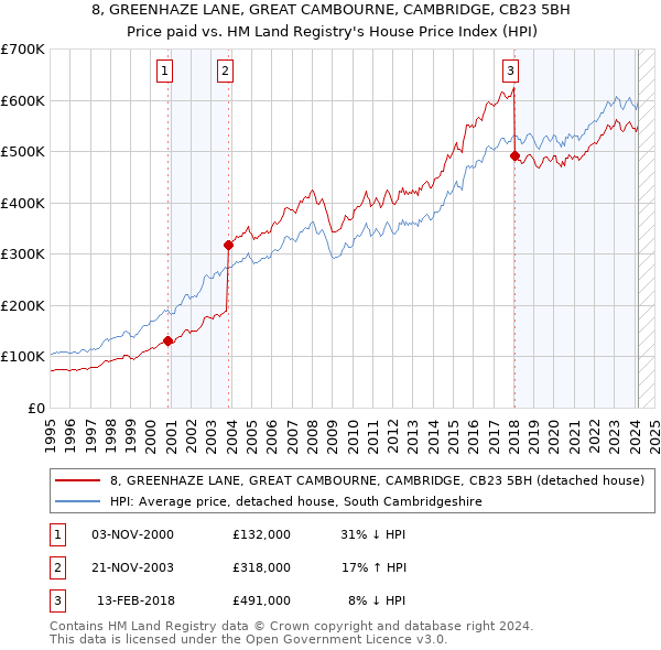 8, GREENHAZE LANE, GREAT CAMBOURNE, CAMBRIDGE, CB23 5BH: Price paid vs HM Land Registry's House Price Index