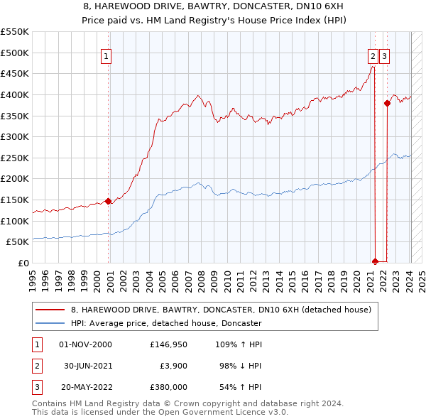 8, HAREWOOD DRIVE, BAWTRY, DONCASTER, DN10 6XH: Price paid vs HM Land Registry's House Price Index
