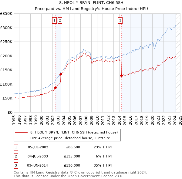 8, HEOL Y BRYN, FLINT, CH6 5SH: Price paid vs HM Land Registry's House Price Index