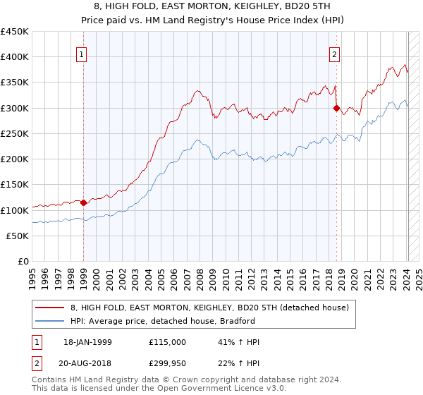 8, HIGH FOLD, EAST MORTON, KEIGHLEY, BD20 5TH: Price paid vs HM Land Registry's House Price Index