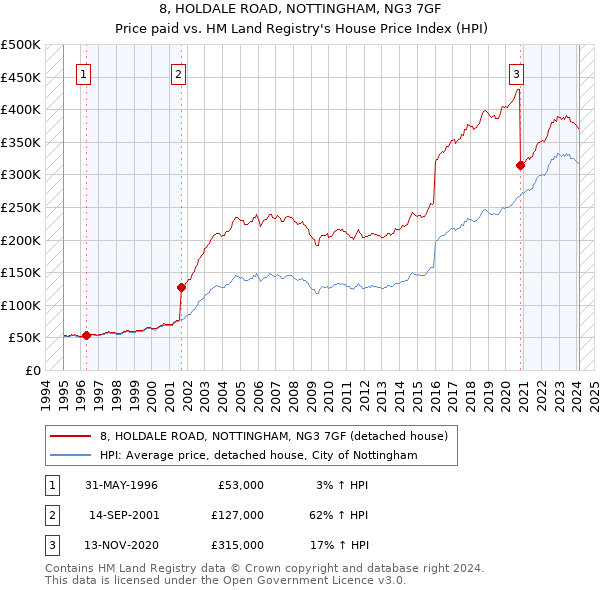 8, HOLDALE ROAD, NOTTINGHAM, NG3 7GF: Price paid vs HM Land Registry's House Price Index