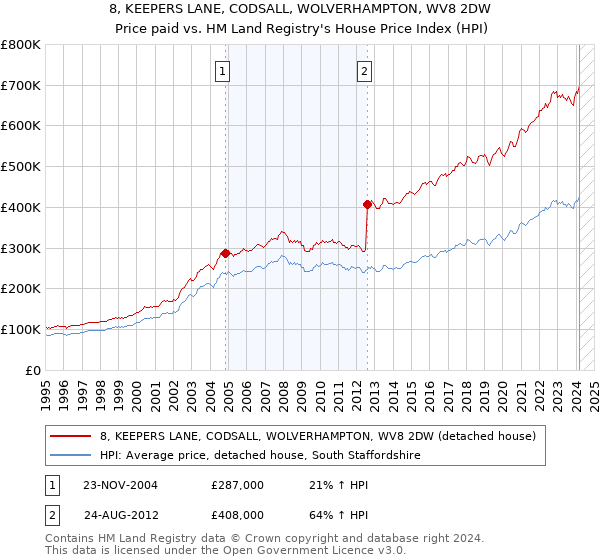 8, KEEPERS LANE, CODSALL, WOLVERHAMPTON, WV8 2DW: Price paid vs HM Land Registry's House Price Index