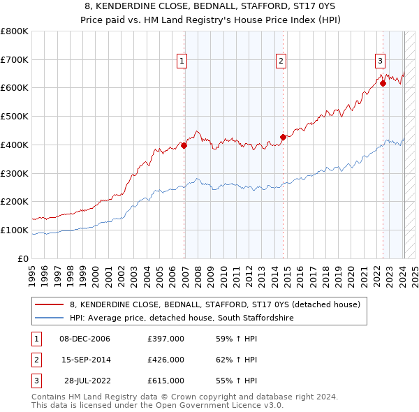 8, KENDERDINE CLOSE, BEDNALL, STAFFORD, ST17 0YS: Price paid vs HM Land Registry's House Price Index