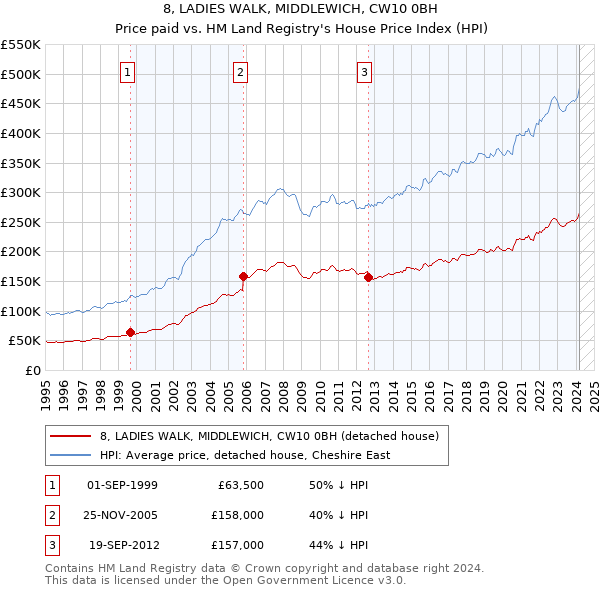 8, LADIES WALK, MIDDLEWICH, CW10 0BH: Price paid vs HM Land Registry's House Price Index