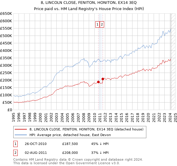 8, LINCOLN CLOSE, FENITON, HONITON, EX14 3EQ: Price paid vs HM Land Registry's House Price Index