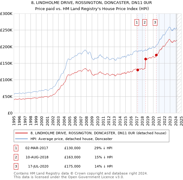 8, LINDHOLME DRIVE, ROSSINGTON, DONCASTER, DN11 0UR: Price paid vs HM Land Registry's House Price Index