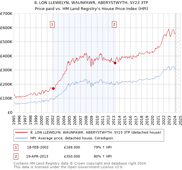 8, LON LLEWELYN, WAUNFAWR, ABERYSTWYTH, SY23 3TP: Price paid vs HM Land Registry's House Price Index