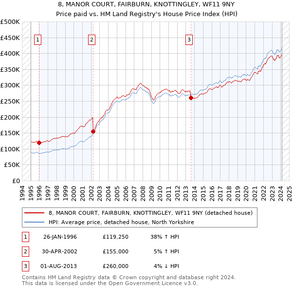 8, MANOR COURT, FAIRBURN, KNOTTINGLEY, WF11 9NY: Price paid vs HM Land Registry's House Price Index