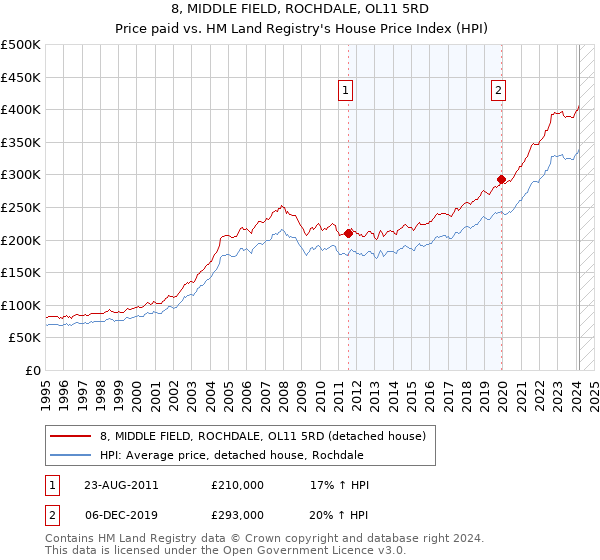 8, MIDDLE FIELD, ROCHDALE, OL11 5RD: Price paid vs HM Land Registry's House Price Index