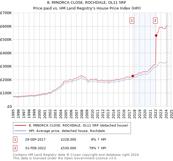 8, MINORCA CLOSE, ROCHDALE, OL11 5RP: Price paid vs HM Land Registry's House Price Index
