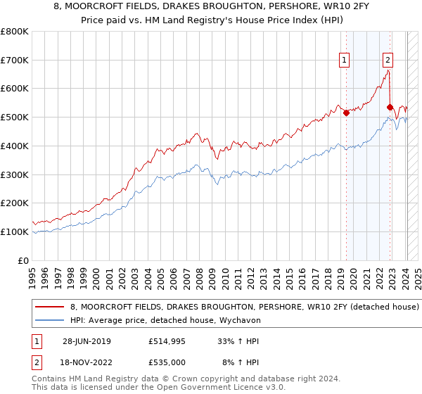 8, MOORCROFT FIELDS, DRAKES BROUGHTON, PERSHORE, WR10 2FY: Price paid vs HM Land Registry's House Price Index