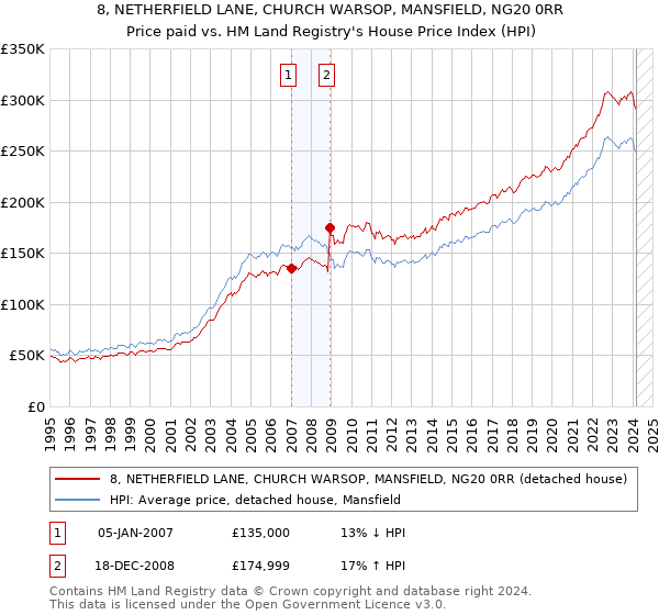 8, NETHERFIELD LANE, CHURCH WARSOP, MANSFIELD, NG20 0RR: Price paid vs HM Land Registry's House Price Index
