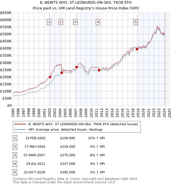 8, NEWTS WAY, ST LEONARDS-ON-SEA, TN38 9TH: Price paid vs HM Land Registry's House Price Index