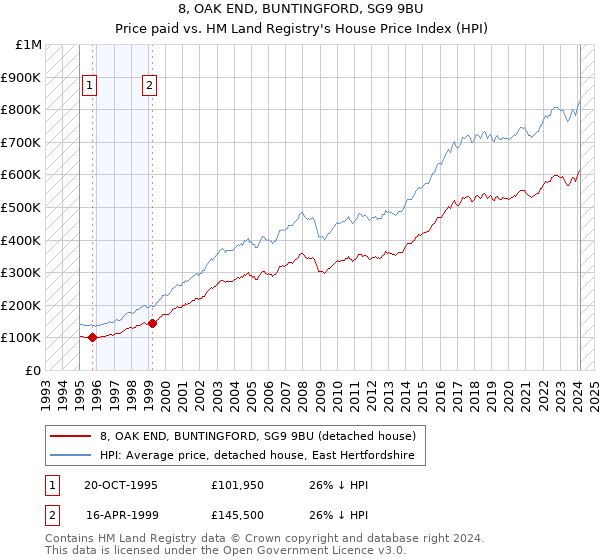 8, OAK END, BUNTINGFORD, SG9 9BU: Price paid vs HM Land Registry's House Price Index