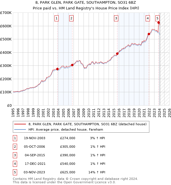 8, PARK GLEN, PARK GATE, SOUTHAMPTON, SO31 6BZ: Price paid vs HM Land Registry's House Price Index