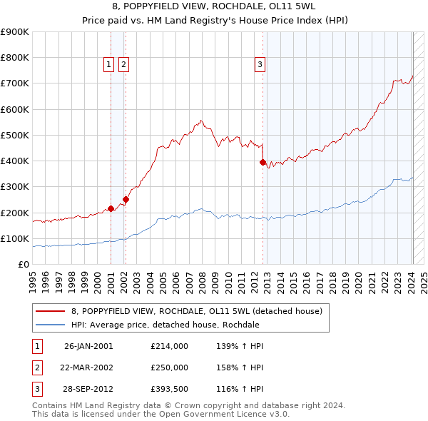 8, POPPYFIELD VIEW, ROCHDALE, OL11 5WL: Price paid vs HM Land Registry's House Price Index