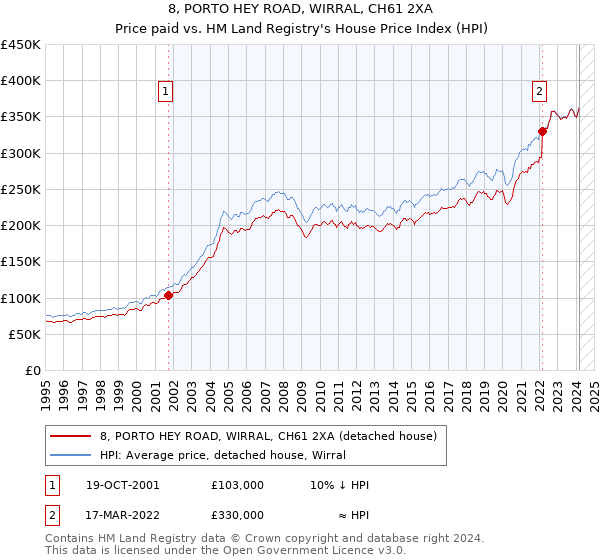 8, PORTO HEY ROAD, WIRRAL, CH61 2XA: Price paid vs HM Land Registry's House Price Index