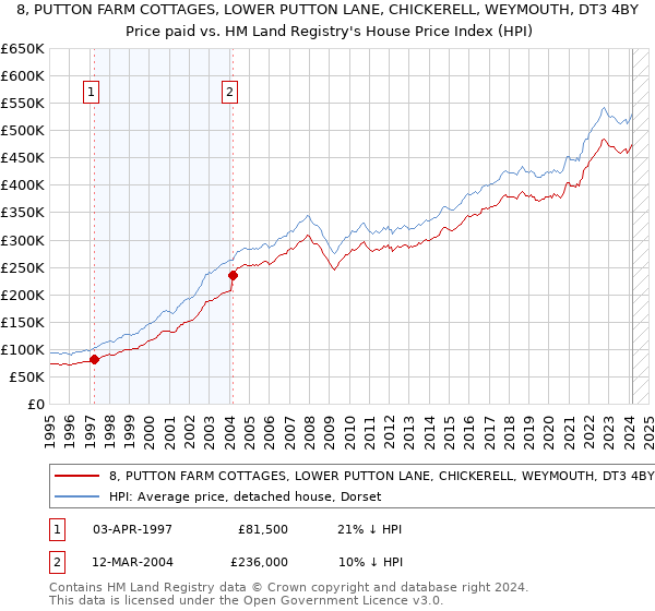 8, PUTTON FARM COTTAGES, LOWER PUTTON LANE, CHICKERELL, WEYMOUTH, DT3 4BY: Price paid vs HM Land Registry's House Price Index