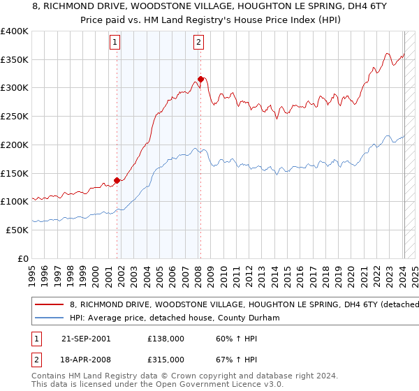 8, RICHMOND DRIVE, WOODSTONE VILLAGE, HOUGHTON LE SPRING, DH4 6TY: Price paid vs HM Land Registry's House Price Index