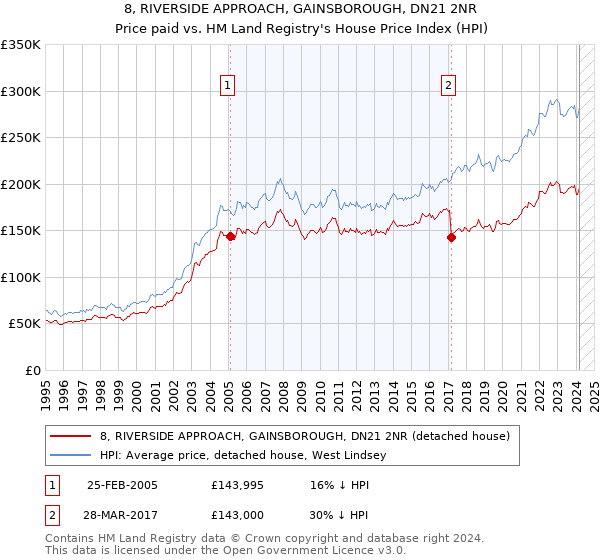 8, RIVERSIDE APPROACH, GAINSBOROUGH, DN21 2NR: Price paid vs HM Land Registry's House Price Index