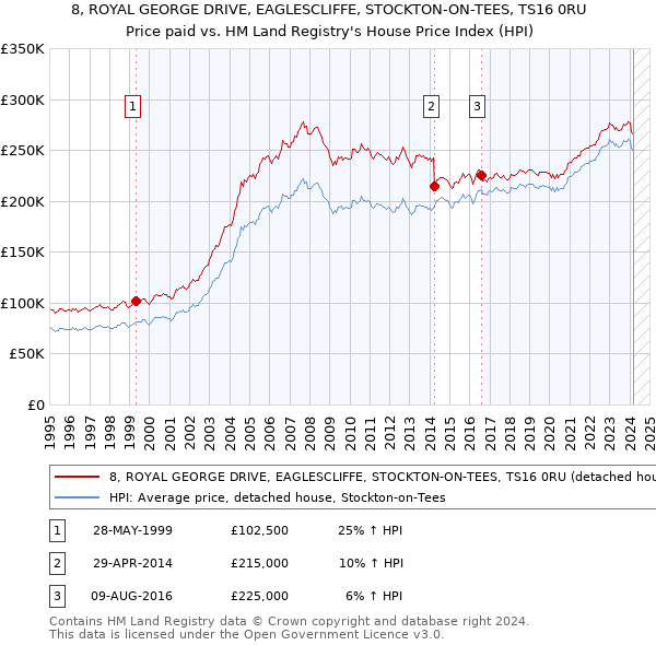 8, ROYAL GEORGE DRIVE, EAGLESCLIFFE, STOCKTON-ON-TEES, TS16 0RU: Price paid vs HM Land Registry's House Price Index