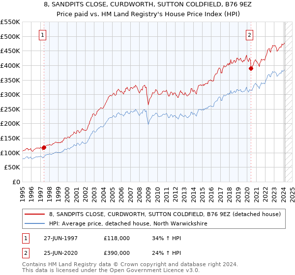 8, SANDPITS CLOSE, CURDWORTH, SUTTON COLDFIELD, B76 9EZ: Price paid vs HM Land Registry's House Price Index