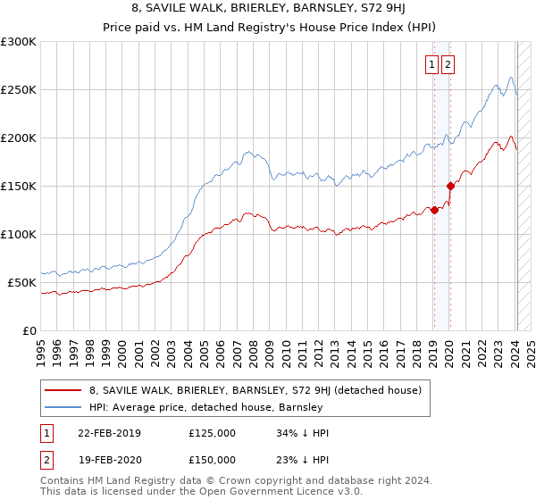 8, SAVILE WALK, BRIERLEY, BARNSLEY, S72 9HJ: Price paid vs HM Land Registry's House Price Index