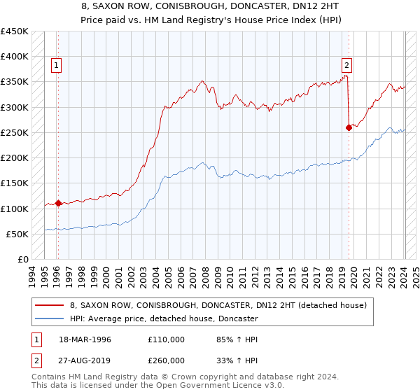 8, SAXON ROW, CONISBROUGH, DONCASTER, DN12 2HT: Price paid vs HM Land Registry's House Price Index