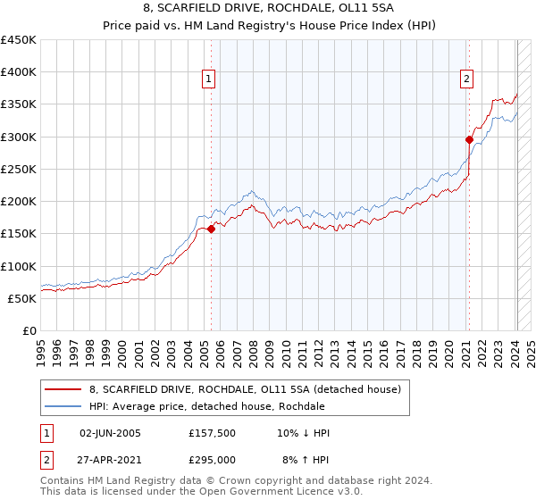 8, SCARFIELD DRIVE, ROCHDALE, OL11 5SA: Price paid vs HM Land Registry's House Price Index