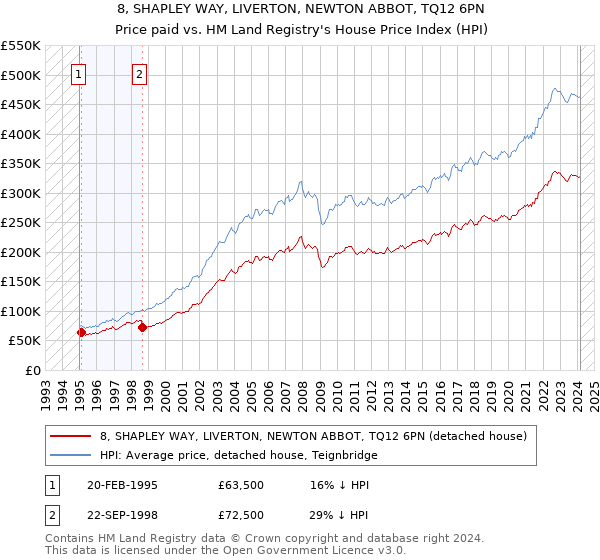 8, SHAPLEY WAY, LIVERTON, NEWTON ABBOT, TQ12 6PN: Price paid vs HM Land Registry's House Price Index