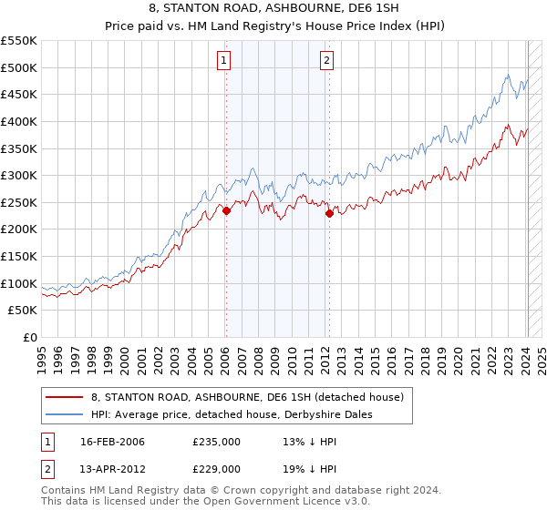 8, STANTON ROAD, ASHBOURNE, DE6 1SH: Price paid vs HM Land Registry's House Price Index