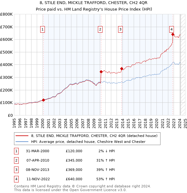 8, STILE END, MICKLE TRAFFORD, CHESTER, CH2 4QR: Price paid vs HM Land Registry's House Price Index