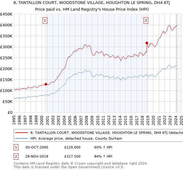 8, TANTALLON COURT, WOODSTONE VILLAGE, HOUGHTON LE SPRING, DH4 6TJ: Price paid vs HM Land Registry's House Price Index