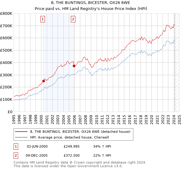 8, THE BUNTINGS, BICESTER, OX26 6WE: Price paid vs HM Land Registry's House Price Index