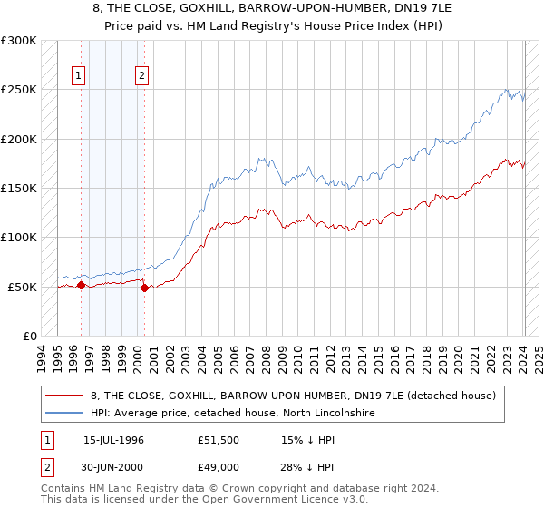 8, THE CLOSE, GOXHILL, BARROW-UPON-HUMBER, DN19 7LE: Price paid vs HM Land Registry's House Price Index