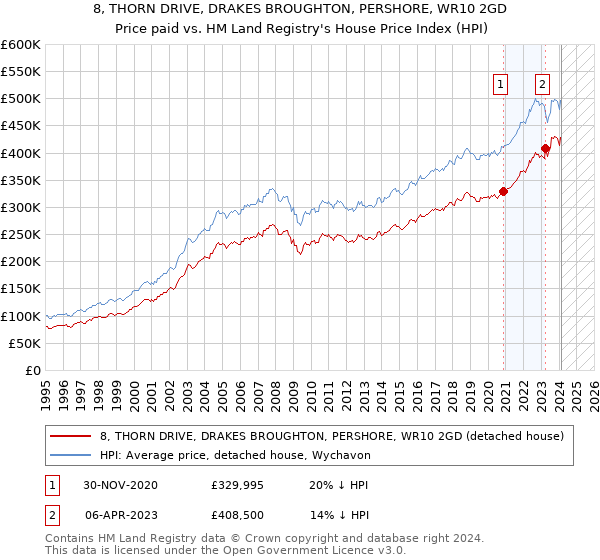 8, THORN DRIVE, DRAKES BROUGHTON, PERSHORE, WR10 2GD: Price paid vs HM Land Registry's House Price Index