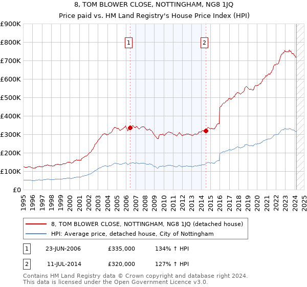 8, TOM BLOWER CLOSE, NOTTINGHAM, NG8 1JQ: Price paid vs HM Land Registry's House Price Index